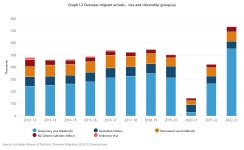 Graph 1.2 Overseas migrant arrivals - visa and citizenship groups(a).jpeg